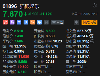 港股猫眼娱乐跌超11% 预计2024年净利润同比下降80%-第1张图片