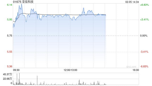亚信科技午前涨超4% 亚信安全成为公司第一大股东-第1张图片