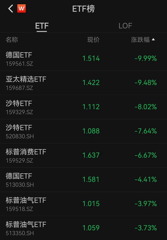 炒作资金“降温”，跨境ETF暂时熄火！德国ETF封死跌停，贴水率仍超36%-第1张图片