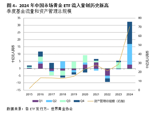 2024年中国市场黄金ETF需求激增 央行购金提振投资情绪-第3张图片