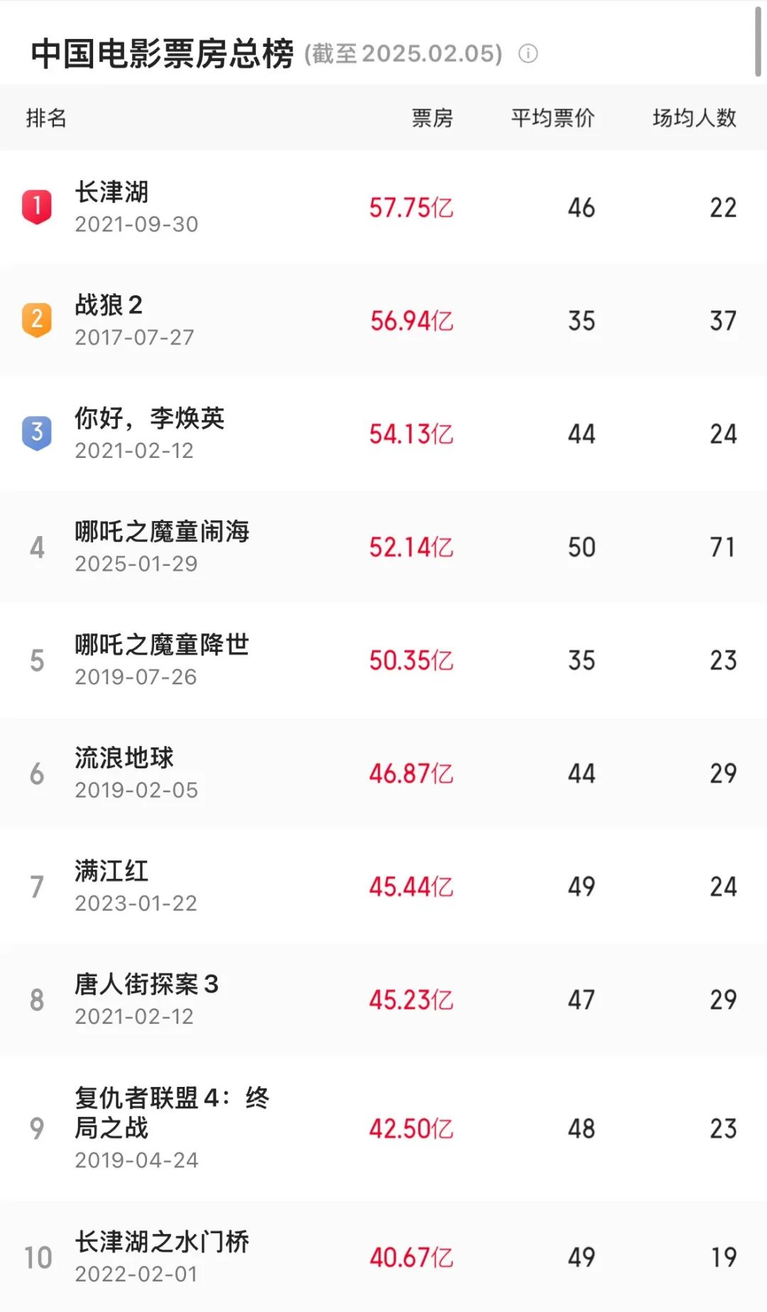3岁男主，百亿票房-第2张图片