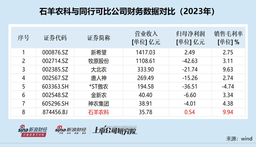 石羊农科IPO： 多家关联方客户“不翼而飞” 第三方回款居高不下 北交所定位存疑-第1张图片