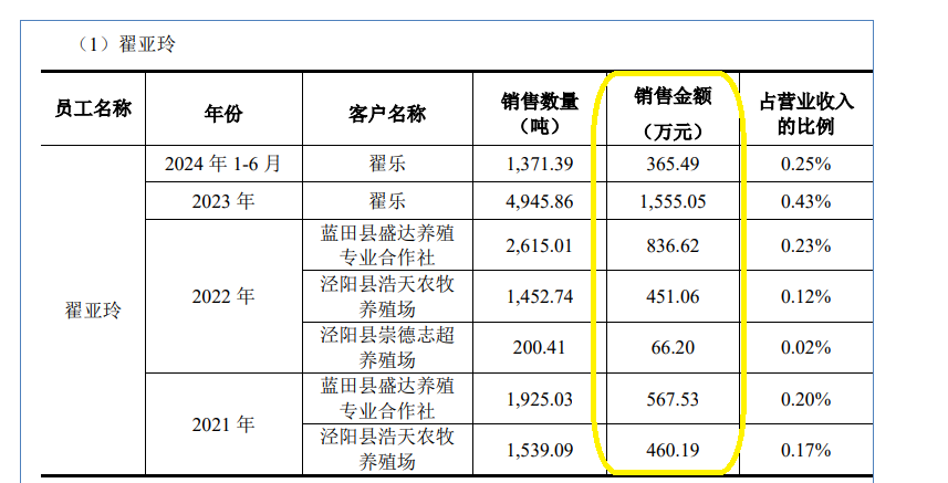 石羊农科IPO： 多家关联方客户“不翼而飞” 第三方回款居高不下 北交所定位存疑-第4张图片