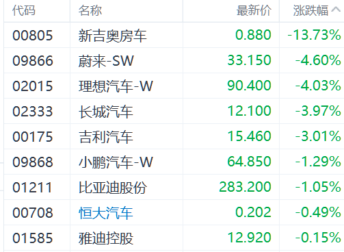港股三大指数震荡下挫 黄金股借国际金价东风逆势走强-第2张图片