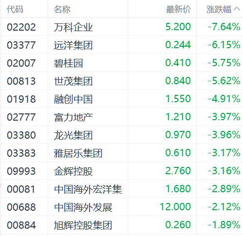 港股三大指数震荡下挫 黄金股借国际金价东风逆势走强-第3张图片