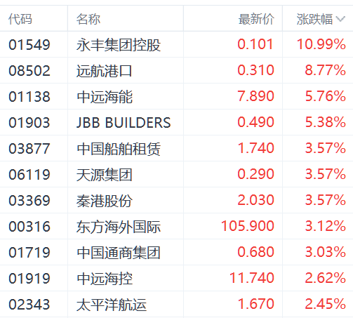 港股三大指数震荡下挫 黄金股借国际金价东风逆势走强-第6张图片