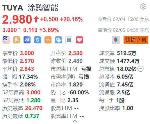 涂鸦智能盘前续涨超3% 与奇瑞合作打造智能驾驶舱-第1张图片