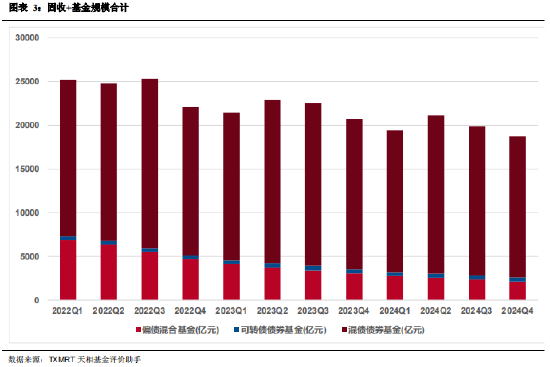 2024年四季度主动偏债基金季报盘点：规模有所下降 业绩整体表现一般-第3张图片