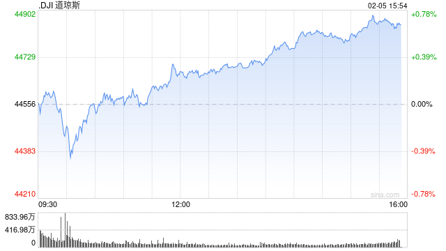 早盘：美股走低科技股领跌 AMD重挫10%-第1张图片