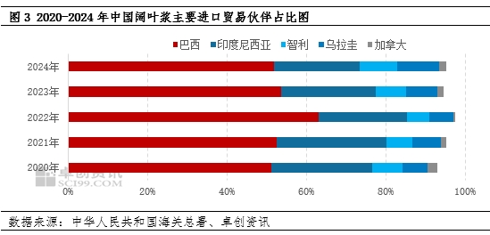 卓创资讯：美国对中国加征关税 增加中国进口木浆成本面压力-第5张图片