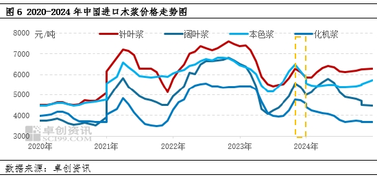卓创资讯：美国对中国加征关税 增加中国进口木浆成本面压力-第8张图片