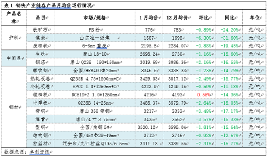 月度跟踪：1月钢铁产业链数据全景及传导逻辑分析-第3张图片