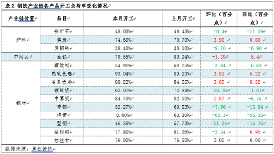 月度跟踪：1月钢铁产业链数据全景及传导逻辑分析-第4张图片