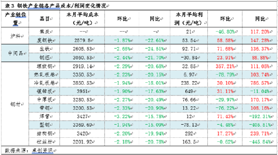 月度跟踪：1月钢铁产业链数据全景及传导逻辑分析-第5张图片