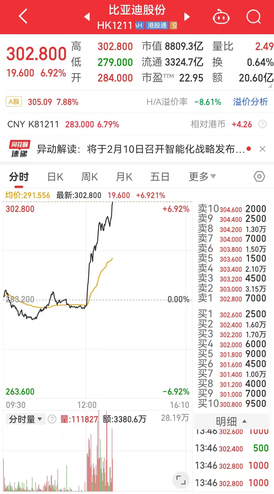 智能驾驶概念股异动拉升，多只个股涨停！比亚迪大涨超8%，发生了什么？-第2张图片