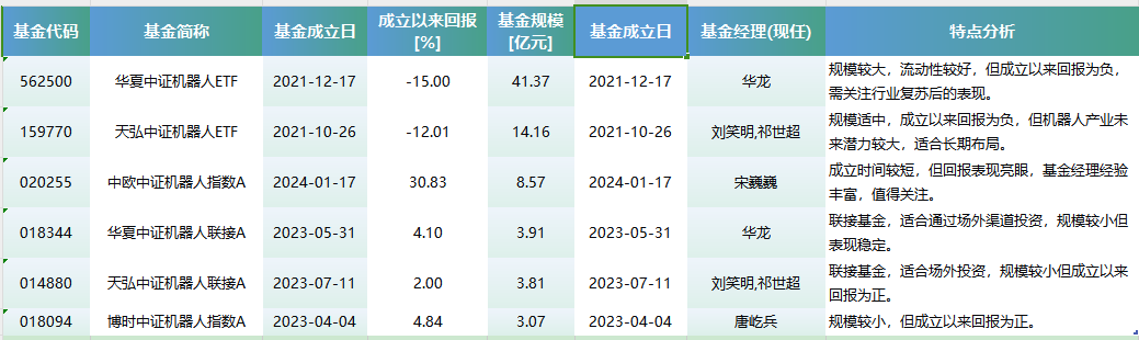 人形机器人产业爆发：关注两大类ETF 最高收益或可达30%（附基）-第2张图片