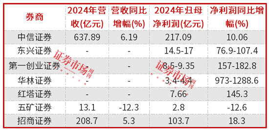 券商2024年业绩分化：中信证券等业绩大增，五矿资本利润下滑-第1张图片