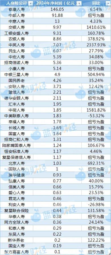 2024年非上市人身险公司利润榜：42家盈利，泰康养老、中信保诚、光大永明亏超10亿-第2张图片
