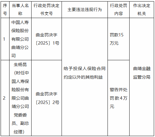 国寿寿险曲靖分公司被罚15万元：给予投保人保险合同约定以外的其他利益-第1张图片
