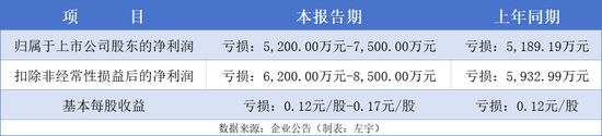 预亏超5000万元后，好想你股价三日跌掉两成-第1张图片