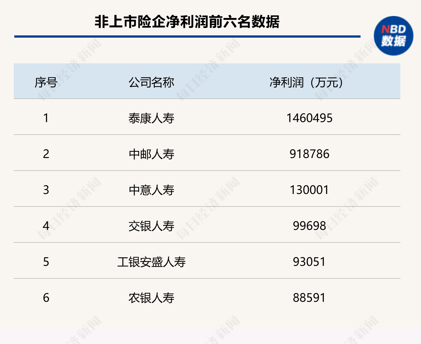 非上市寿险“成绩单”出炉：59家公司共赚约247亿元，超七成盈利，20家去年投资收益表现亮眼-第1张图片