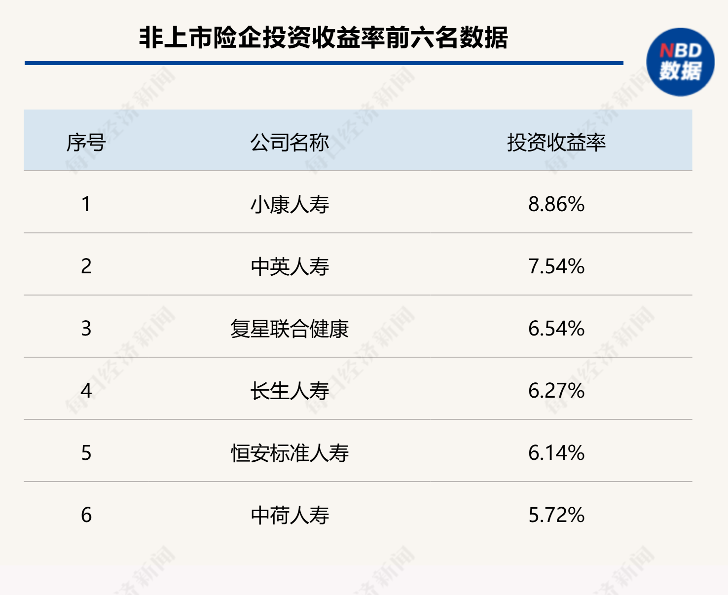非上市寿险“成绩单”出炉：59家公司共赚约247亿元，超七成盈利，20家去年投资收益表现亮眼-第2张图片