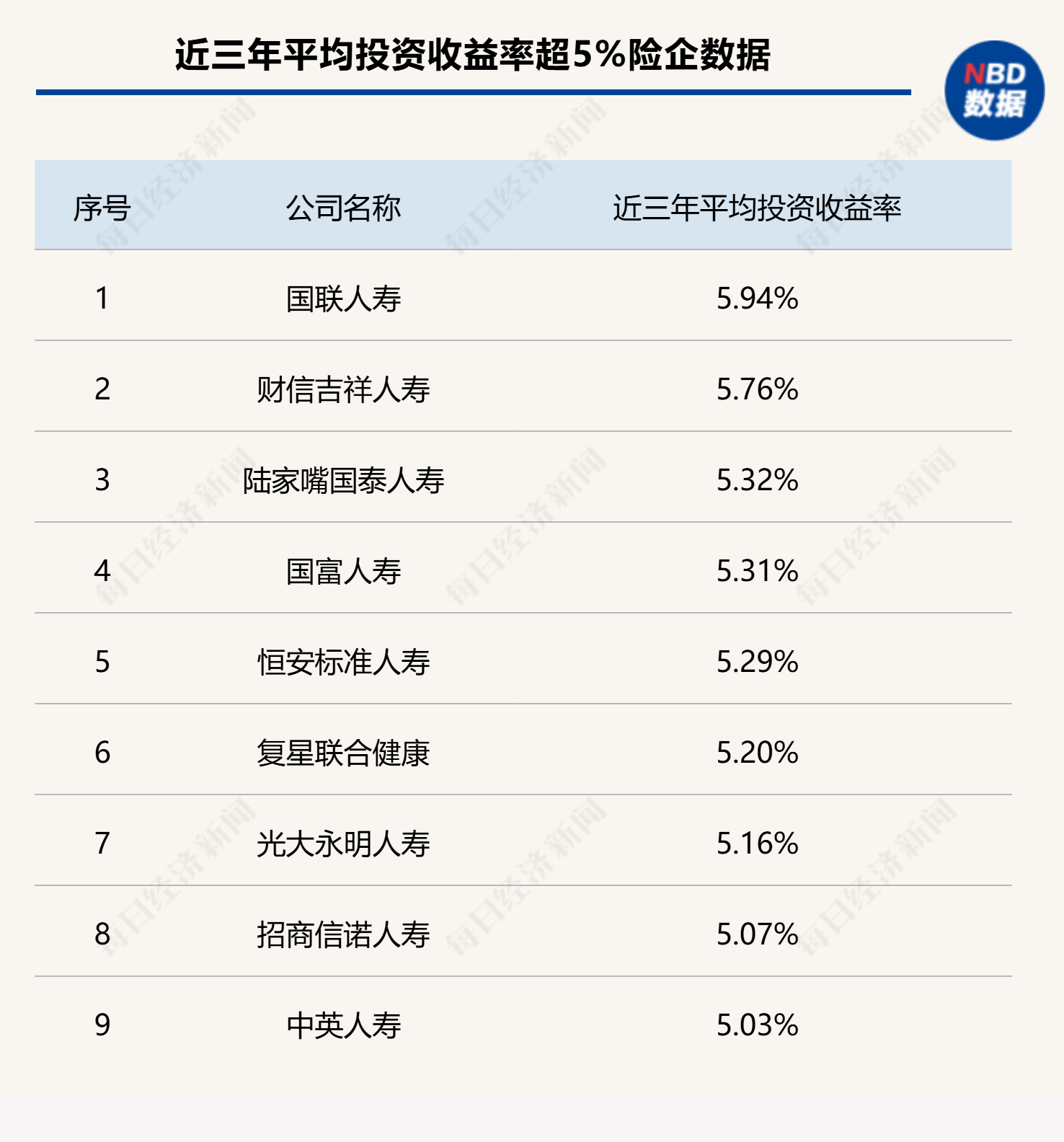 非上市寿险“成绩单”出炉：59家公司共赚约247亿元，超七成盈利，20家去年投资收益表现亮眼-第4张图片