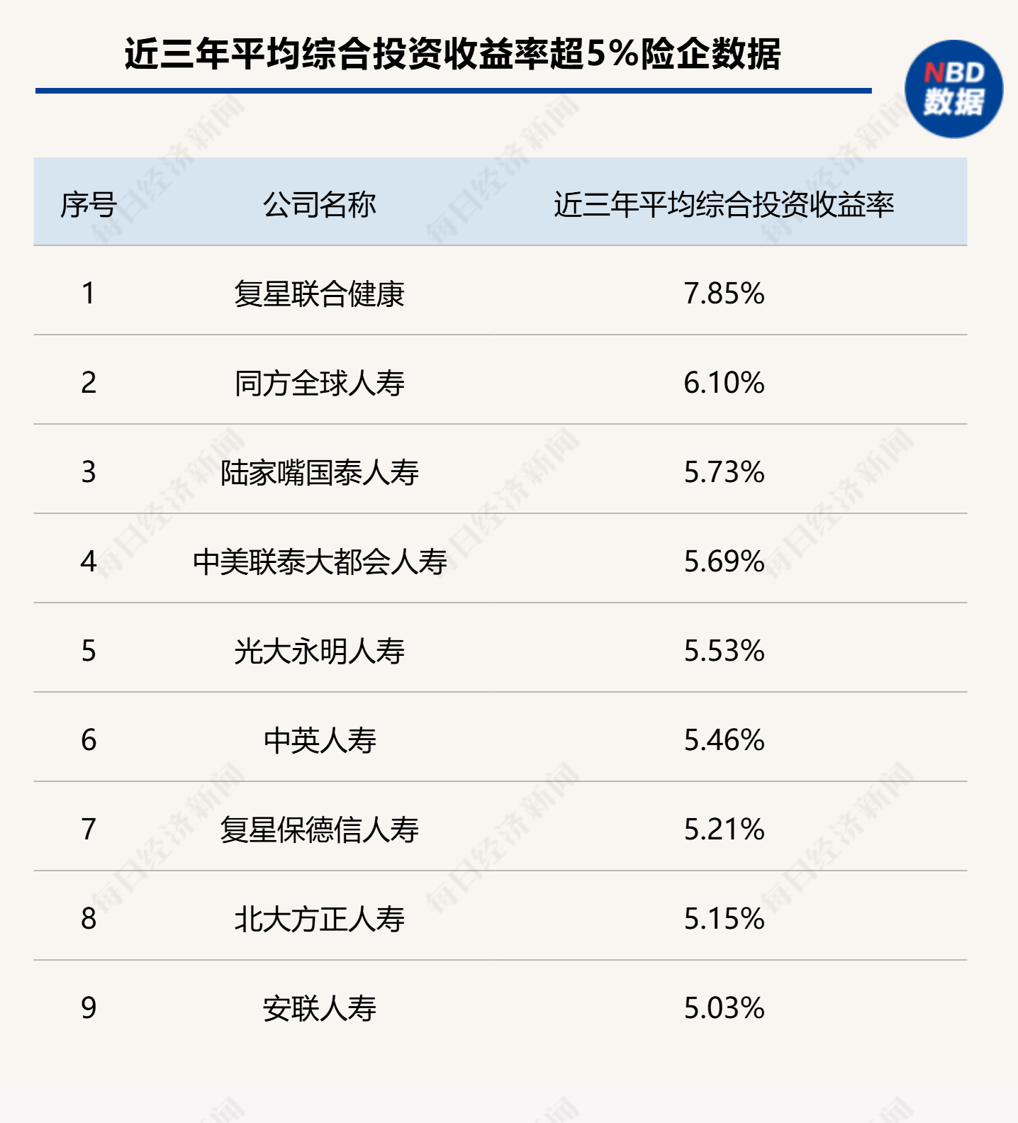 非上市寿险“成绩单”出炉：59家公司共赚约247亿元，超七成盈利，20家去年投资收益表现亮眼-第5张图片