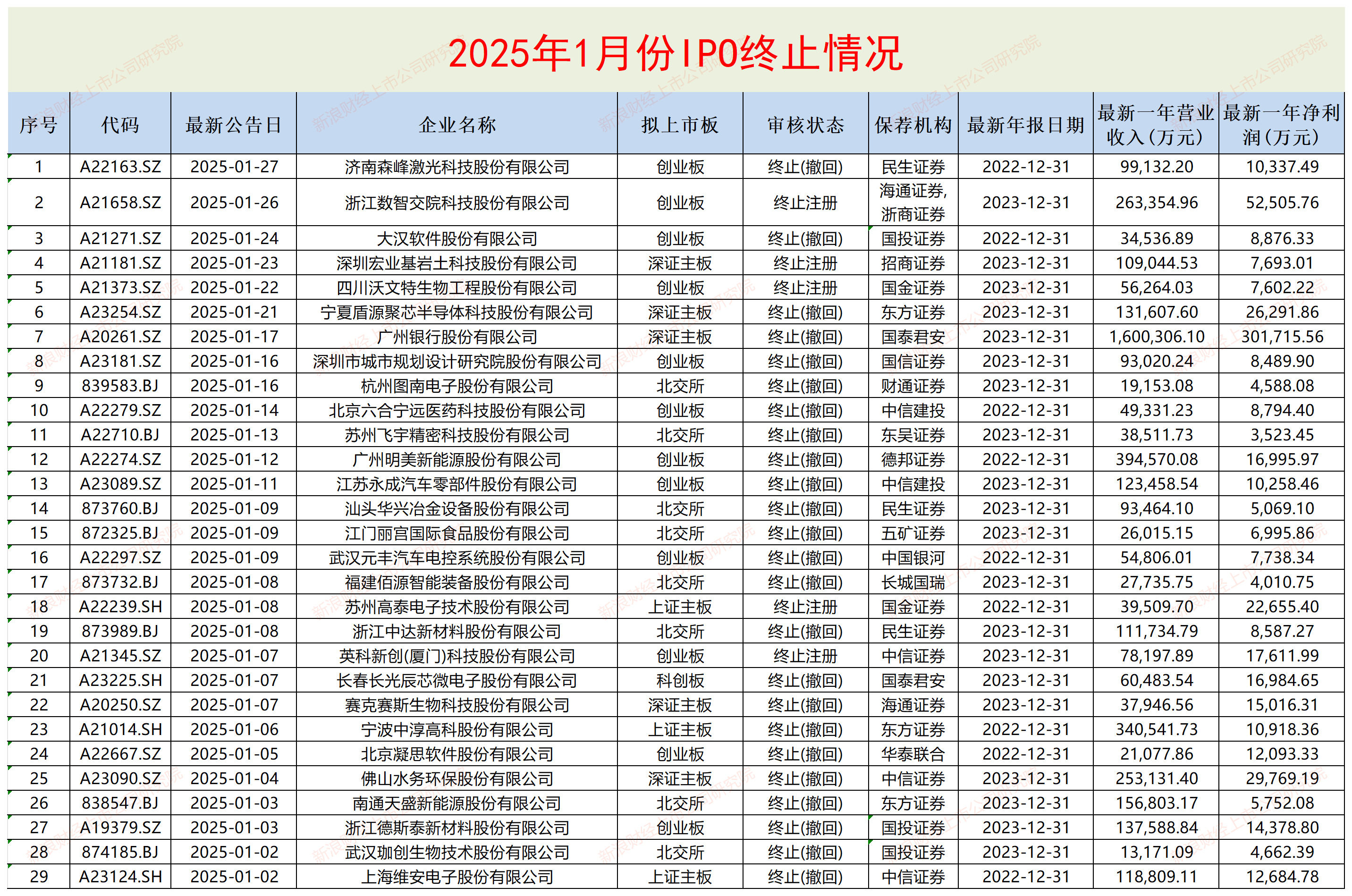 IPO月报|五矿证券在审项目“全军覆没” 保荐失败率高达100%或降至C类投行-第1张图片