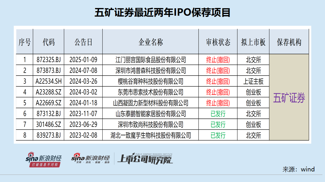 IPO月报|五矿证券在审项目“全军覆没” 保荐失败率高达100%或降至C类投行-第2张图片