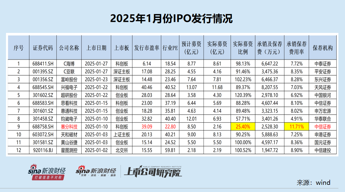 IPO月报|五矿证券在审项目“全军覆没” 保荐失败率高达100%或降至C类投行-第3张图片