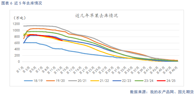 【苹果】节后需求回落 关注客商补货需求-第8张图片
