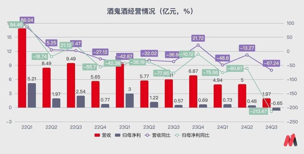 二线白酒绷不住了：酒鬼酒、金种子酒、舍得酒业、顺鑫农业业绩下滑-第1张图片