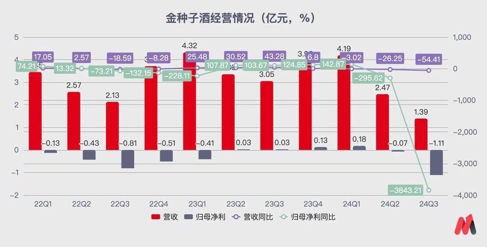 二线白酒绷不住了：酒鬼酒、金种子酒、舍得酒业、顺鑫农业业绩下滑-第2张图片