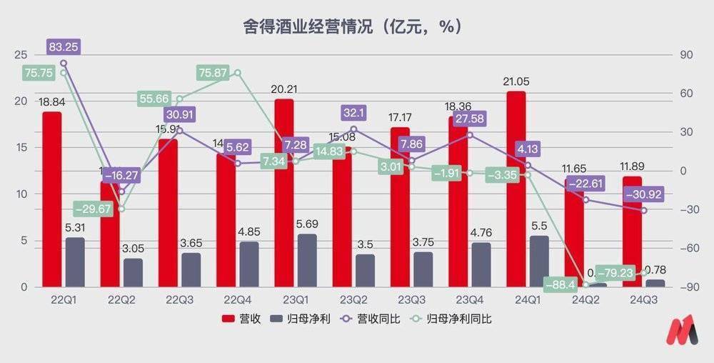 二线白酒绷不住了：酒鬼酒、金种子酒、舍得酒业、顺鑫农业业绩下滑-第3张图片