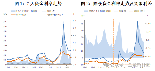 资金面：2月资金利率中枢将回落-第3张图片