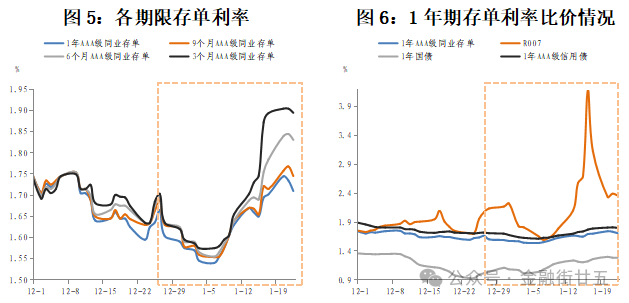 资金面：2月资金利率中枢将回落-第6张图片