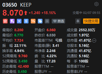 创始人发布全员信称“All in AI”！港股KEEP大涨逾18%-第1张图片