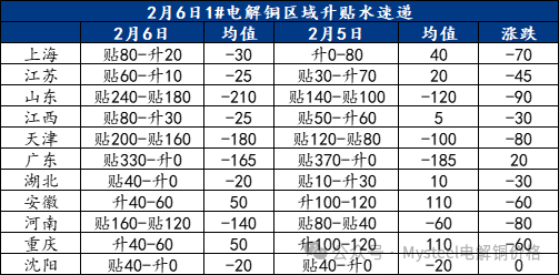 Mysteel日报：铜价上涨明显下游消费不佳 电解铜市场成交清淡（2.6）-第3张图片