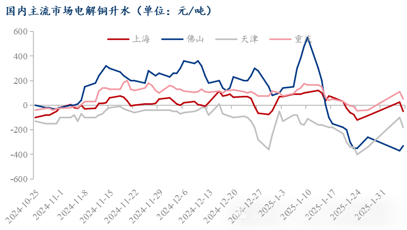 Mysteel日报：铜价上涨明显下游消费不佳 电解铜市场成交清淡（2.6）-第4张图片