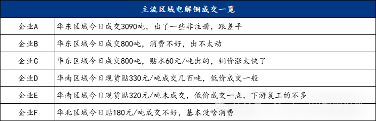 Mysteel日报：铜价上涨明显下游消费不佳 电解铜市场成交清淡（2.6）-第5张图片