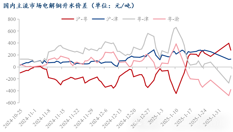 Mysteel日报：铜价上涨明显下游消费不佳 电解铜市场成交清淡（2.6）-第6张图片