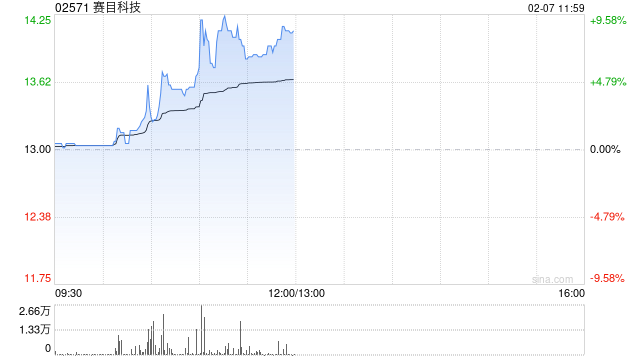 赛目科技早盘涨超6% 机构料高阶智能驾驶有望进入高速发展期-第1张图片