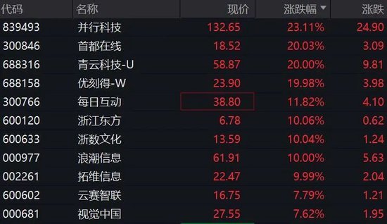 大幅拉升，A股异动！连续20%涨停，DeepSeek概念爆火-第3张图片