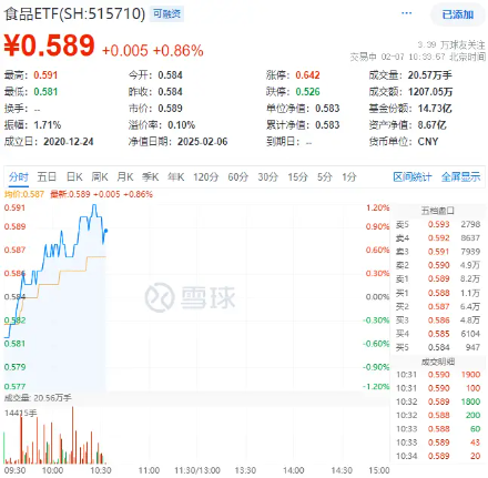 吃喝板块继续反攻！“茅五泸汾洋”齐涨，食品ETF（515710）盘中上探1.2%！-第1张图片