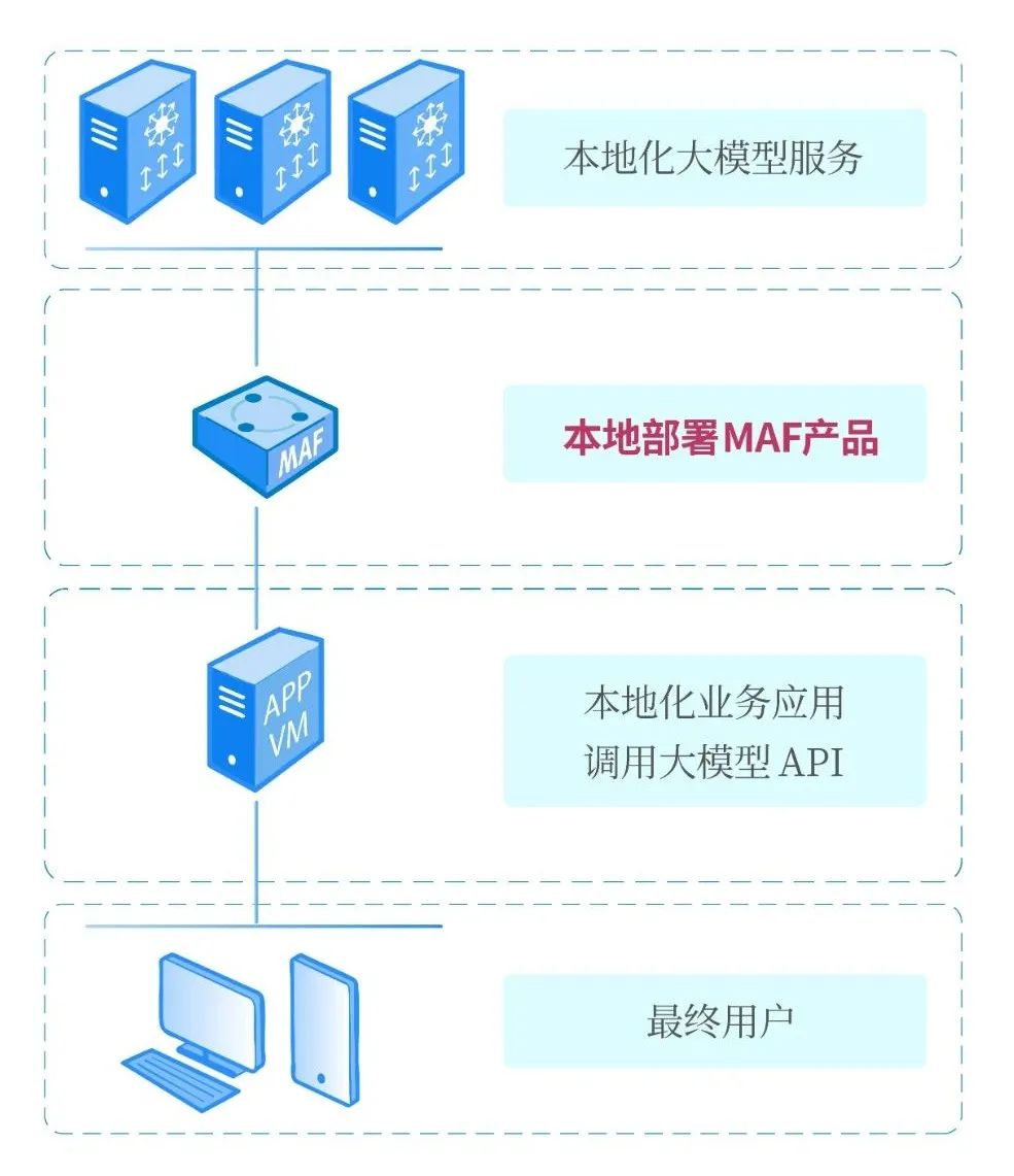 新赛道 | 启明星辰发布MAF大模型应用防火墙产品，提升DeepSeek类企业用户安全-第2张图片