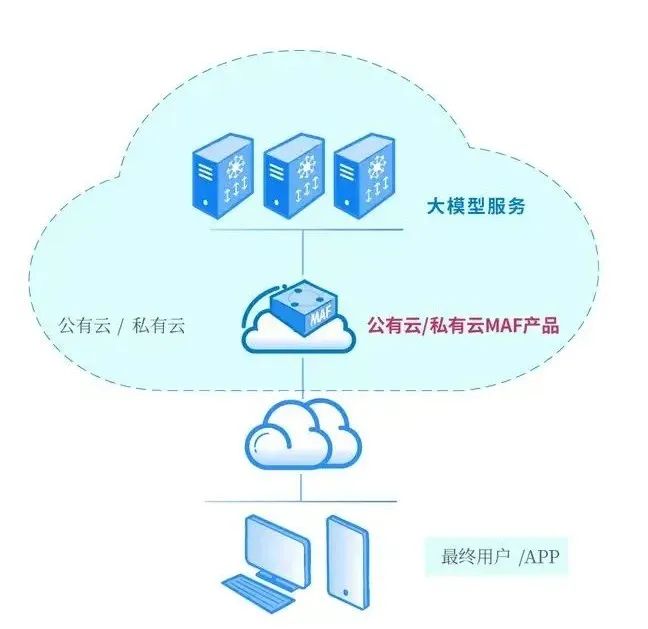 新赛道 | 启明星辰发布MAF大模型应用防火墙产品，提升DeepSeek类企业用户安全-第3张图片