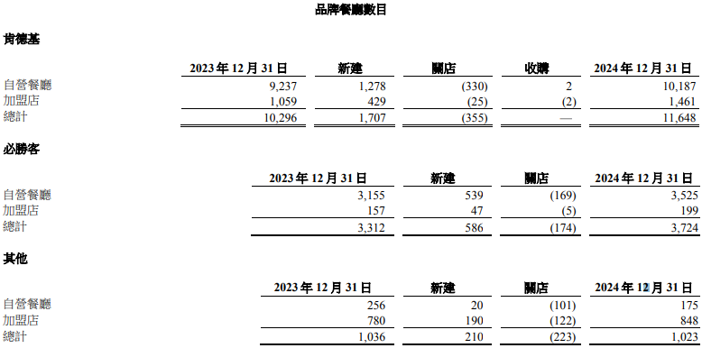 百胜中国业绩超预期背后：继续“下沉”，同店销售额下滑-第2张图片