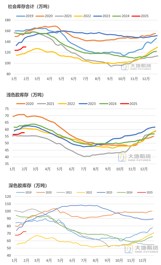 橡胶：关注累库持续性-第4张图片