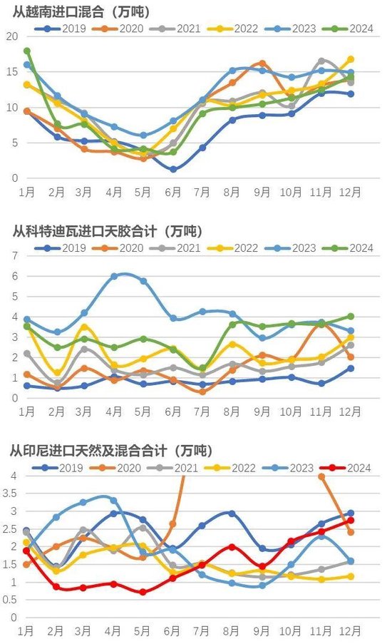 橡胶：关注累库持续性-第7张图片